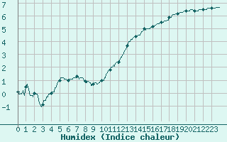 Courbe de l'humidex pour Auch (32)