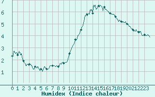 Courbe de l'humidex pour Villacoublay (78)