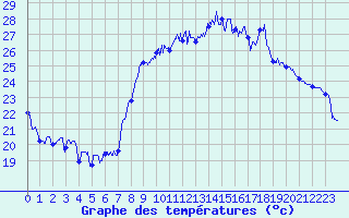 Courbe de tempratures pour Hyres (83)