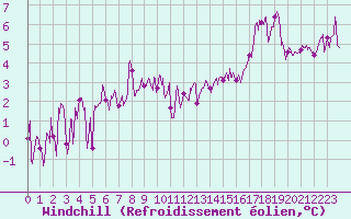 Courbe du refroidissement olien pour Pointe du Raz (29)