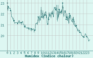 Courbe de l'humidex pour Le Touquet (62)