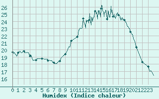 Courbe de l'humidex pour Melun (77)