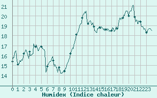 Courbe de l'humidex pour Cazaux (33)