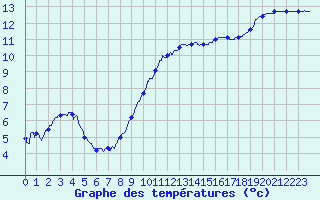 Courbe de tempratures pour Nantes (44)