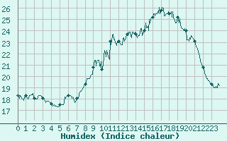 Courbe de l'humidex pour Mont-Aigoual (30)