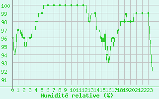 Courbe de l'humidit relative pour Montdardier (30)