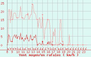 Courbe de la force du vent pour Saclas (91)