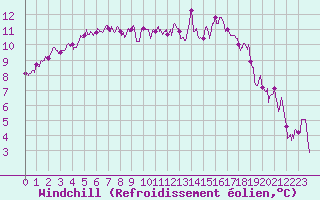 Courbe du refroidissement olien pour Guret Saint-Laurent (23)