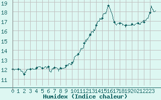 Courbe de l'humidex pour Niort (79)