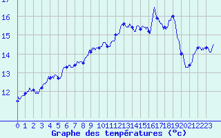 Courbe de tempratures pour Pointe de Socoa (64)