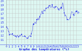 Courbe de tempratures pour Cagnano (2B)