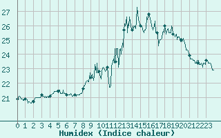 Courbe de l'humidex pour Orange (84)