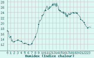 Courbe de l'humidex pour Le Touquet (62)