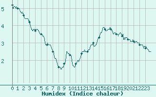 Courbe de l'humidex pour Mont-Saint-Vincent (71)