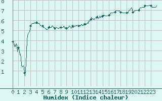 Courbe de l'humidex pour Saint-Nazaire (44)