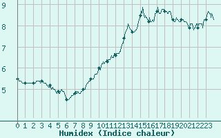 Courbe de l'humidex pour Chamonix-Mont-Blanc (74)