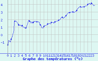 Courbe de tempratures pour Calais / Marck (62)