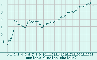 Courbe de l'humidex pour Calais / Marck (62)