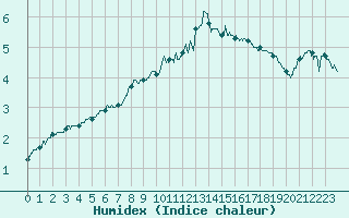 Courbe de l'humidex pour Markstein Crtes (68)