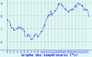 Courbe de tempratures pour Le Plessis-Belleville (60)
