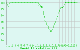 Courbe de l'humidit relative pour Bourg-Saint-Maurice (73)