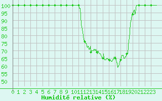Courbe de l'humidit relative pour Romorantin (41)