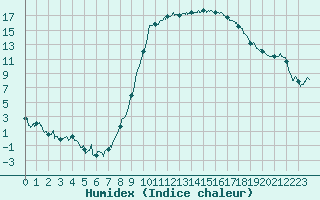 Courbe de l'humidex pour Charleville-Mzires (08)