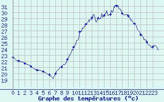 Courbe de tempratures pour Marignane (13)