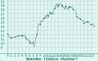 Courbe de l'humidex pour Perpignan (66)