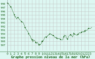 Courbe de la pression atmosphrique pour Calvi (2B)