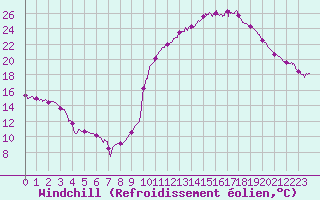Courbe du refroidissement olien pour Dax (40)