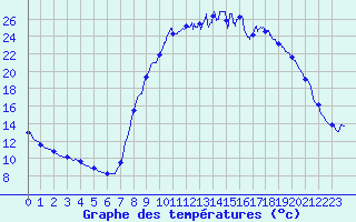 Courbe de tempratures pour Trets (13)