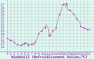 Courbe du refroidissement olien pour Strasbourg (67)