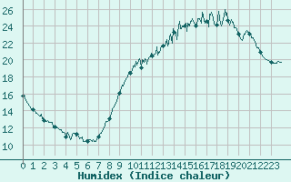 Courbe de l'humidex pour Saint-Nazaire (44)