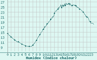 Courbe de l'humidex pour Laval (53)