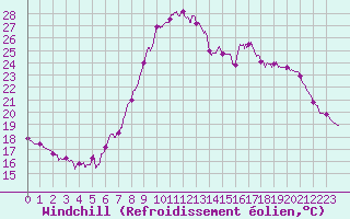 Courbe du refroidissement olien pour Pointe de Socoa (64)