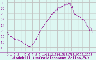 Courbe du refroidissement olien pour Lorient (56)
