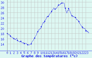 Courbe de tempratures pour Grenoble/agglo Le Versoud (38)