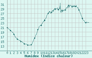 Courbe de l'humidex pour Cazaux (33)