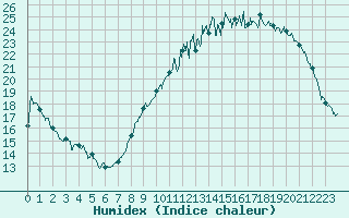 Courbe de l'humidex pour Chteaudun (28)