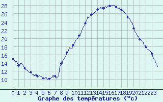Courbe de tempratures pour Saint-Auban (04)