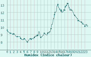 Courbe de l'humidex pour Comiac (46)