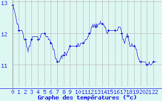 Courbe de tempratures pour Porcelette (57)