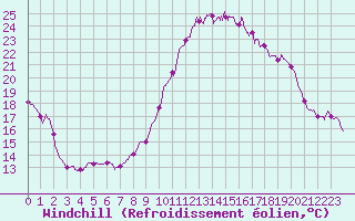 Courbe du refroidissement olien pour Le Luc - Cannet des Maures (83)