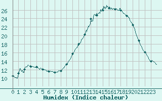 Courbe de l'humidex pour Saint-Auban (04)