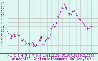 Courbe du refroidissement olien pour Roanne (42)