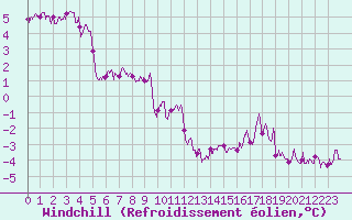 Courbe du refroidissement olien pour Orly (91)