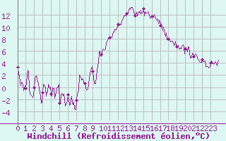 Courbe du refroidissement olien pour Marignane (13)