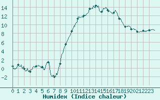 Courbe de l'humidex pour Grenoble/St-Etienne-St-Geoirs (38)