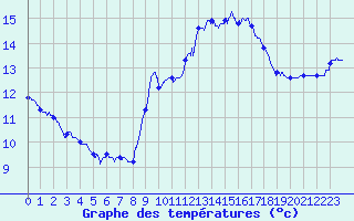 Courbe de tempratures pour Pointe de Chassiron (17)